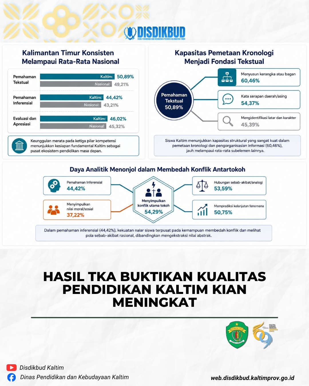 TKA Kaltim Lampaui Nasional, Bukti Pendidikan Bumi Etam Makin Berkualitas